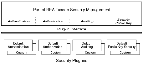 BEA Tuxedo Plug-in Security Architecture