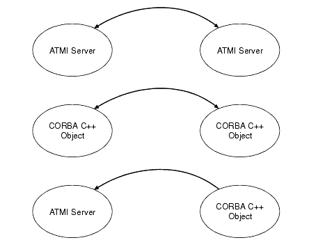 BEA Tuxedo ATMI and CORBA C++ Server Invocations