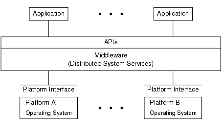 Use of Middleware