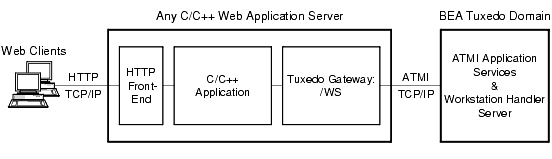 Web Access to Tuxedo Using Workstation Client