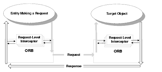 Multiple Interceptors on an ORB