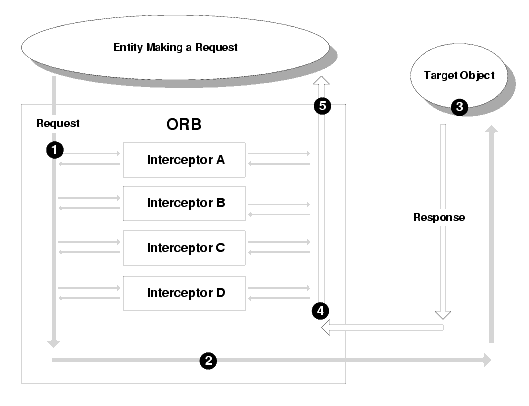 Multiple Interceptors on an ORB