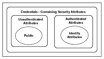 The Credentials Object