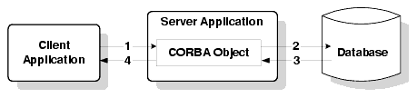 CORBA Process-Entity Design Pattern