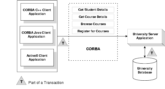 Transactions in a BEA Tuxedo CORBA Application 
