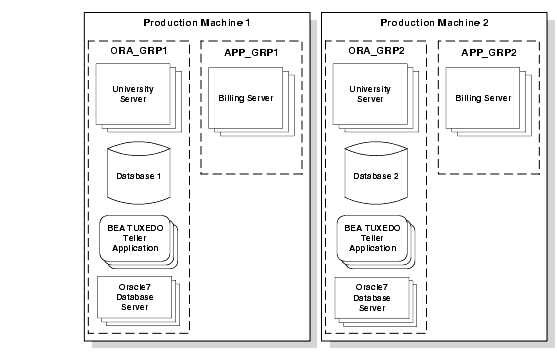 Replicating Server Groups Across Machines