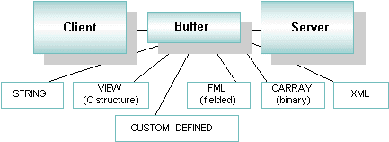 Different Types of Buffers