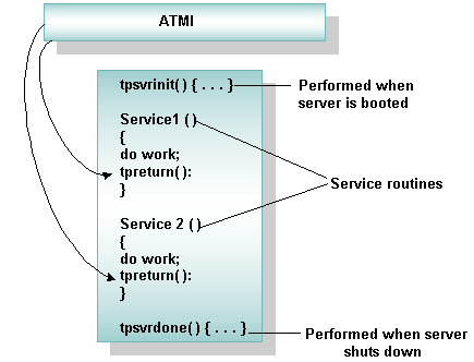 Tasks Performed by a Server