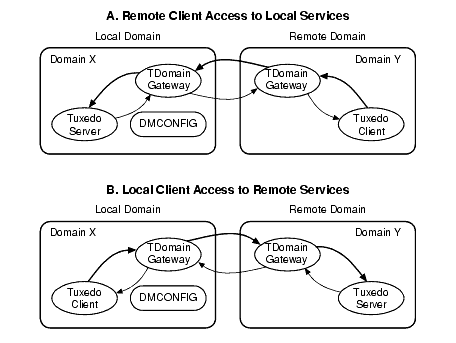 Establishing What Services Are Shared Between Two BEA Tuxedo Domains—Example