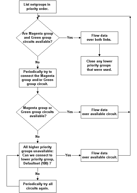 Flow of Data over the BRIDGE