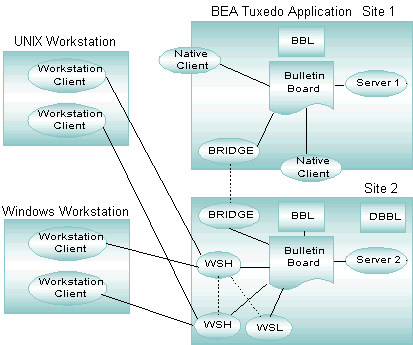 Bank Application with Four Workstation Clients