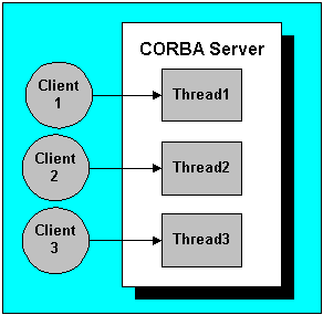 Multithreaded CORBA Server Application