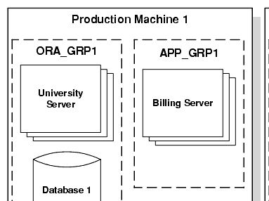 Replicating Server Groups Across Machines