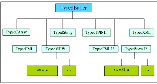 Tuxedo .NET Workstation Client Typed Buffer Class Hierarchy