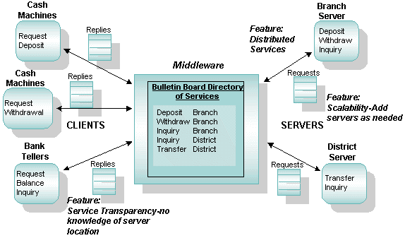 Clients and Servers in a Sample Banking Application
