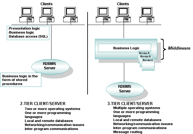 2-Tier and 3-Tier Client/Server Models