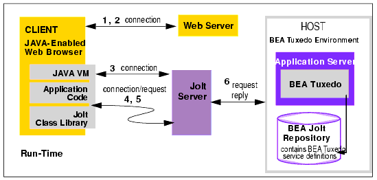 Using the Jolt Class Library to Access BEA Tuxedo Services