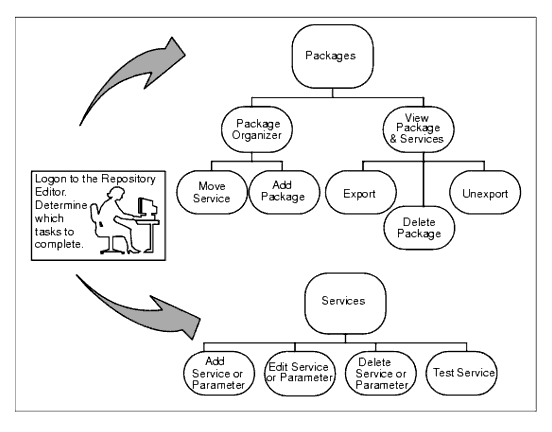 Repository Editor Flow Diagram