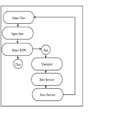 Test Service Flow