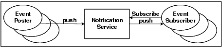 Notification Service Model