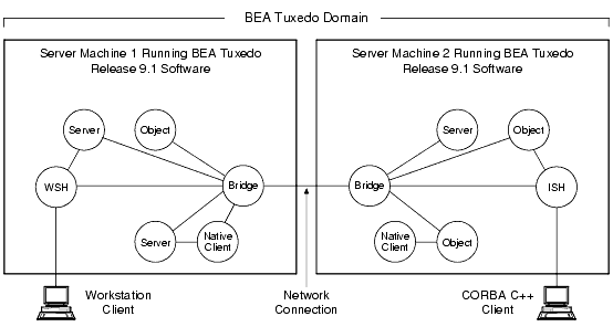 Simplified View of a BEA Tuxedo Domain