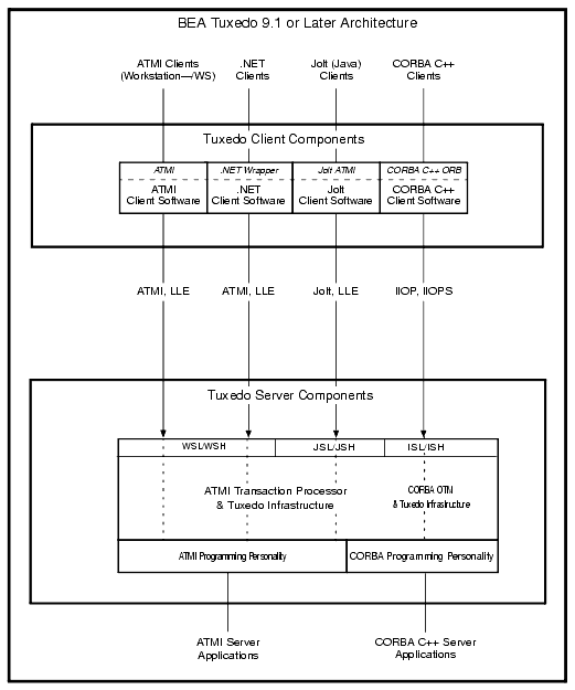 BEA Tuxedo Client and Server Components