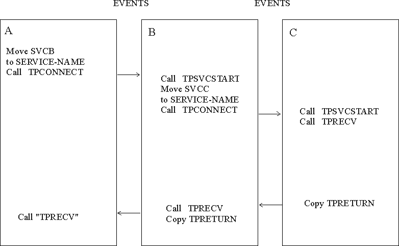Connection Hierarchy