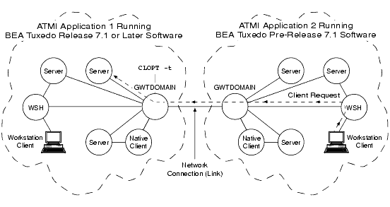 Server Interoperating with Older ATMI Application