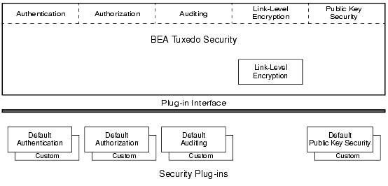 BEA Tuxedo ATMI Plug-in Security Architecture