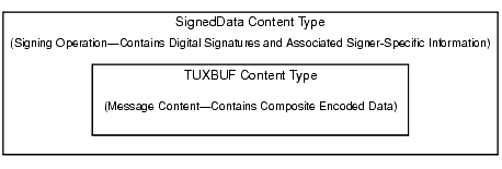 SignedData Content Type
