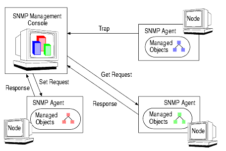 SNMP Management/Agent Interaction from a Management Console