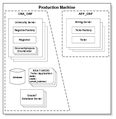 Replicated Server Groups in the Production Sample