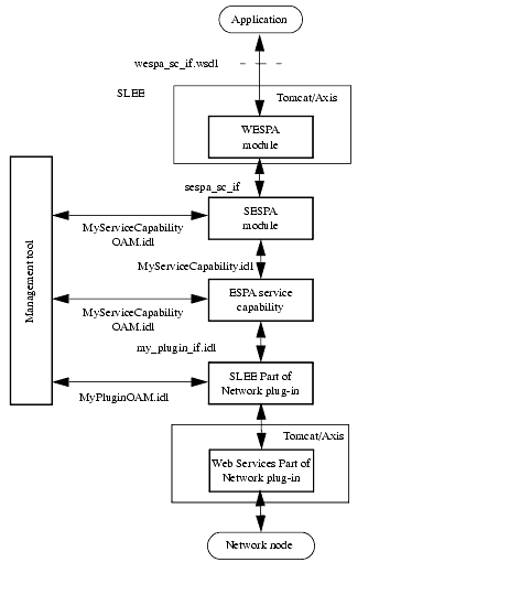 Software module and interface overview