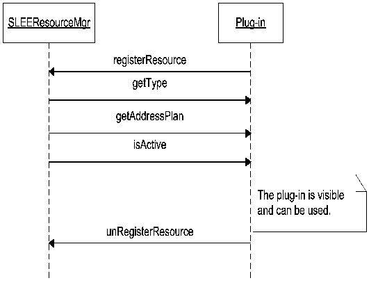 Registration and de-registration of a plug-in