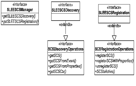 SC Manager interfaces