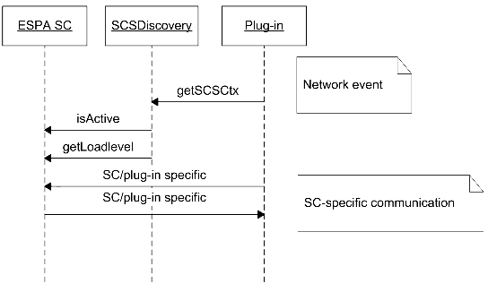 Figure 	Network-triggered event