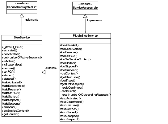 SleeService and PluginSleeService inheritance structure