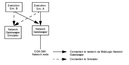 Network Gatekeeper SDK in relation to WebLogic Network Gatekeeper