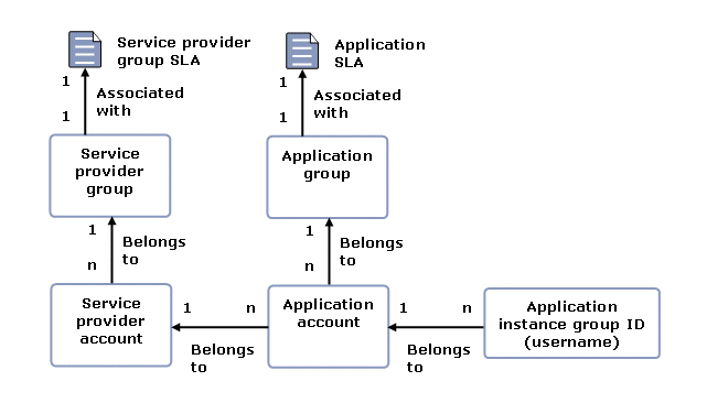 Service Provider and Application administration model