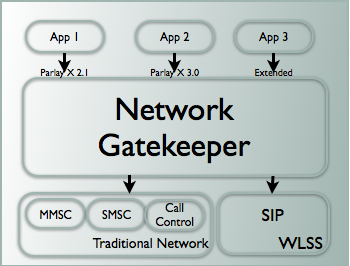 Network Gatekeeper in Context