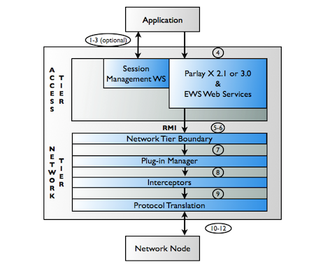 Typical Application-initiated Traffic Flow