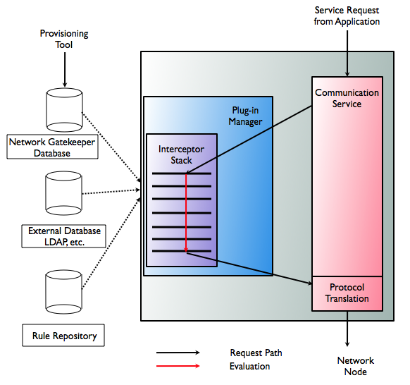 Simplified communication service policy execution flow