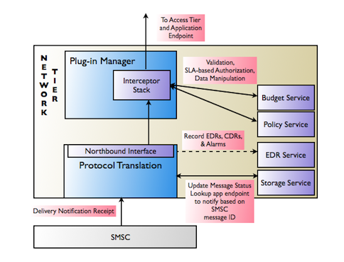 Container Services In Typical Network Triggered Traffic