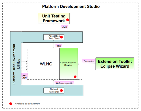 The Platform Test Environment in Context