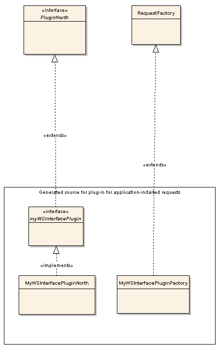 Class diagram of the generated PluginNorth and RequestFactory.