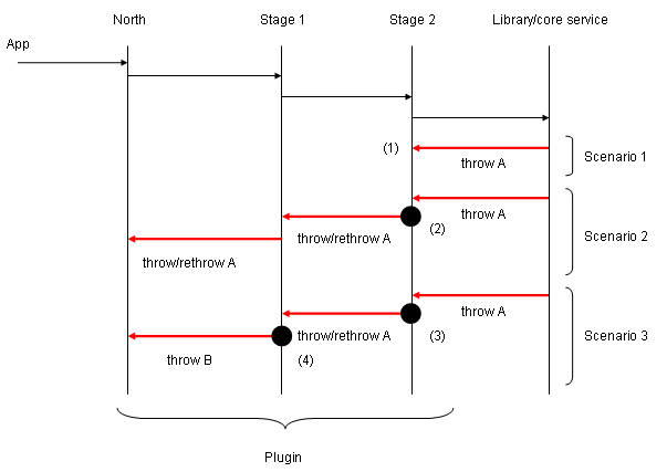 Exception scenarios