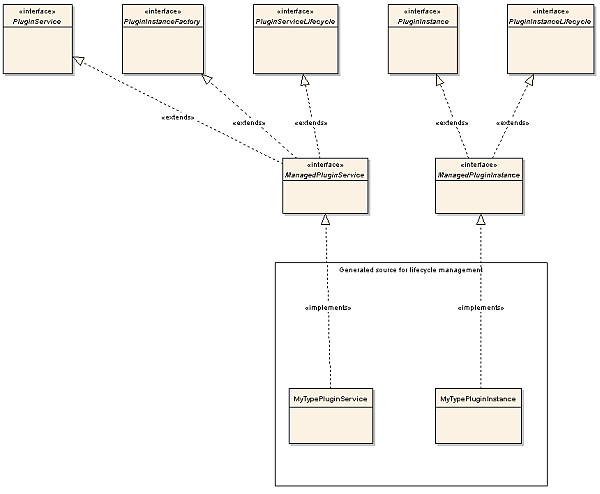 Example class diagram of the generated plug-in classes for life-cycle management and relationship with other interfaces