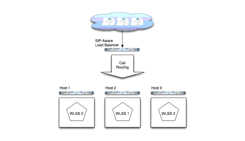 WebLogic SIP Server 2.1 Architecture