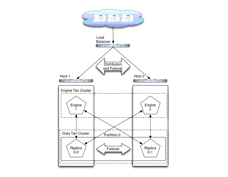 WebLogic SIP Server 2.1 Architecture