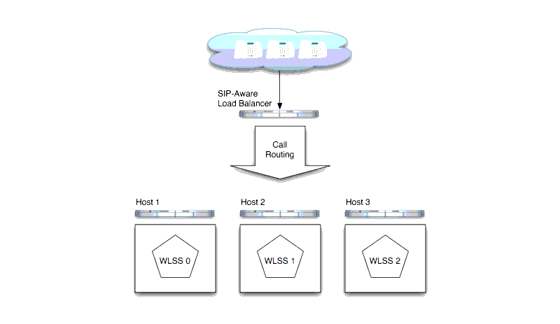 WebLogic SIP Server 2.2 Architecture